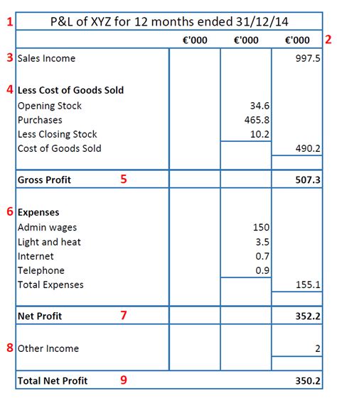 Profit and Loss Account .